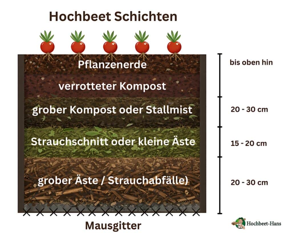 Hochbeet Schichten. Hochbeet nachhaltig befüllen